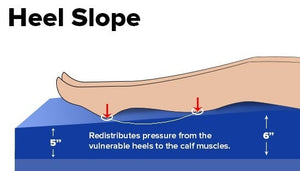 Gravity 9 Long Term Care Pressure Redistribution Mattress